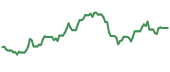 The price history of NS ninety days following the congressional trade.