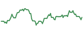 The price history of NS ninety days following the congressional trade.