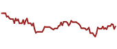 The price history of NS ninety days following the congressional trade.