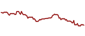 The price history of NSA ninety days following the congressional trade.