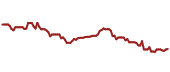 The price history of NSA ninety days following the congressional trade.