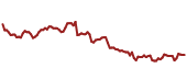 The price history of NSC ninety days following the congressional trade.