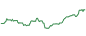 The price history of NSC ninety days following the congressional trade.