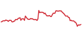 The price history of NSC ninety days following the congressional trade. The price history of NSC ninety days following the congressional trade.