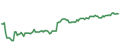 The price history of NSC ninety days following the congressional trade. The price history of NSC ninety days following the congressional trade.