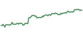 The price history of NSC ninety days following the congressional trade. The price history of NSC ninety days following the congressional trade.