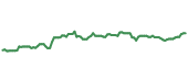 The price history of NSC following the congressional trade. The price history of NSC following the congressional trade.