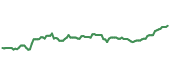 The price history of NSC following the congressional trade. The price history of NSC following the congressional trade.