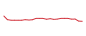 The price history of NSC following the congressional trade. The price history of NSC following the congressional trade.