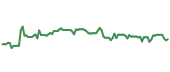 The price history of NSP ninety days following the congressional trade.