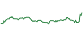 The price history of NSP ninety days following the congressional trade.