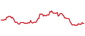 The price history of NTR following the congressional trade.