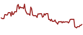 The price history of NU ninety days following the congressional trade.