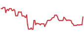 The price history of NUE ninety days following the congressional trade. The price history of NUE ninety days following the congressional trade.