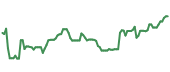 The price history of NUE ninety days following the congressional trade. The price history of NUE ninety days following the congressional trade.