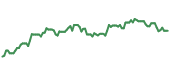 The price history of NUE following the congressional trade. The price history of NUE following the congressional trade.