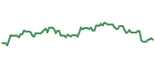 The price history of NUE following the congressional trade. The price history of NUE following the congressional trade.