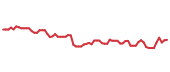 The price history of NUE following the congressional trade. The price history of NUE following the congressional trade.