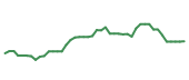 The price history of NUE following the congressional trade. The price history of NUE following the congressional trade.