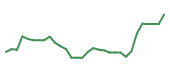 The price history of NUVB in the last 30 days The price history of NUVB in the last 30 days