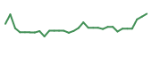 The price history of NUVB in the last 30 days The price history of NUVB in the last 30 days
