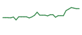 The price history of NUVB in the last 30 days The price history of NUVB in the last 30 days