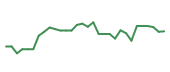 The price history of NUVB in the last 30 days The price history of NUVB in the last 30 days
