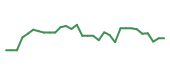 The price history of NUVB in the last 30 days The price history of NUVB in the last 30 days
