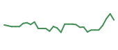 The price history of NUVB in the last 30 days The price history of NUVB in the last 30 days