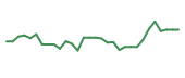 The price history of NUVB in the last 30 days The price history of NUVB in the last 30 days