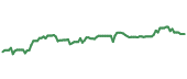 The price history of NVO ninety days following the congressional trade.