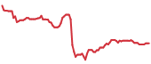 The price history of NVO following the congressional trade. The price history of NVO following the congressional trade.