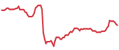 The price history of NVO following the congressional trade. The price history of NVO following the congressional trade.
