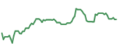 The price history of NVO following the congressional trade. The price history of NVO following the congressional trade.