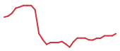 The price history of NVO in the last 30 days The price history of NVO in the last 30 days