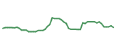The price history of NVO following the congressional trade. The price history of NVO following the congressional trade.