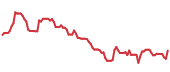 The price history of NVO ninety days following the congressional trade. The price history of NVO ninety days following the congressional trade.