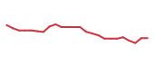 The price history of NVO following the congressional trade. The price history of NVO following the congressional trade.