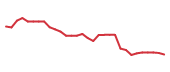 The price history of NVO following the congressional trade. The price history of NVO following the congressional trade.