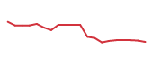 The price history of NVO following the congressional trade. The price history of NVO following the congressional trade.