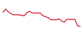 The price history of NVO in the last 30 days The price history of NVO in the last 30 days