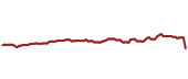 The price history of NVS ninety days following the congressional trade.