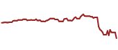 The price history of NVS ninety days following the congressional trade.