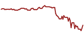 The price history of NVS ninety days following the congressional trade.