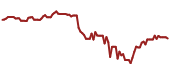 The price history of NVS ninety days following the congressional trade.