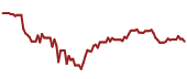 The price history of NVS ninety days following the congressional trade.