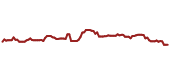 The price history of NVS ninety days following the congressional trade.