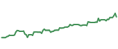The price history of NVS ninety days following the congressional trade. The price history of NVS ninety days following the congressional trade.
