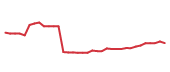 The price history of NVS following the congressional trade. The price history of NVS following the congressional trade.