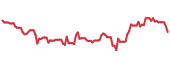 The price history of NVST ninety days following the congressional trade. The price history of NVST ninety days following the congressional trade.